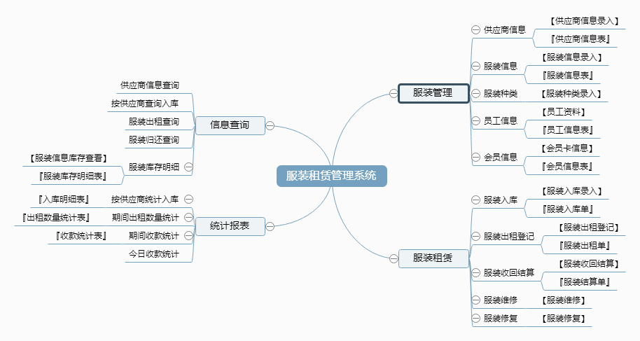 服装租赁管理系统功能框架图