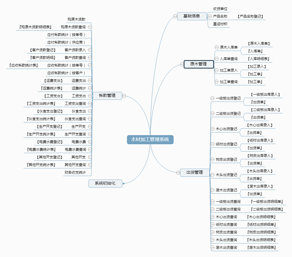 木材加工管理系统功能框架图