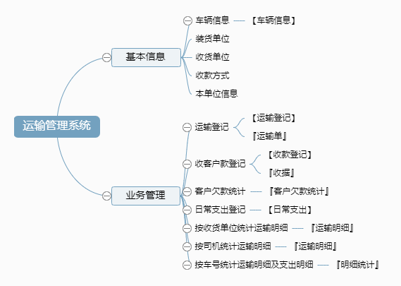 运输管理系统功能框架图