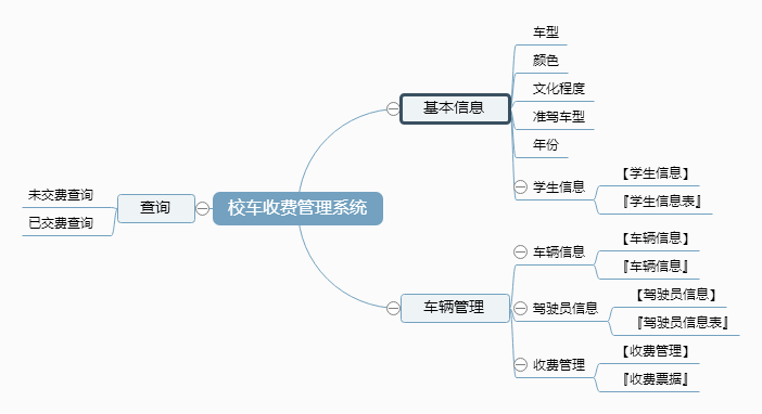 校车收费管理系统功能框架图