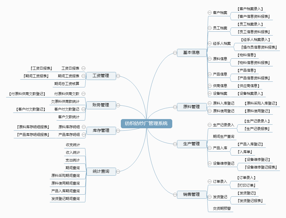 纺织纺纱厂管理系统功能框架图
