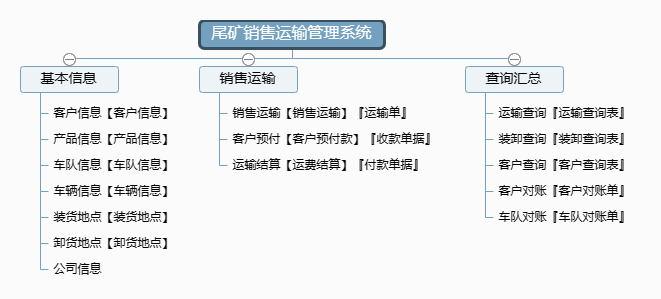 尾矿销售运输管理系统功能框架图