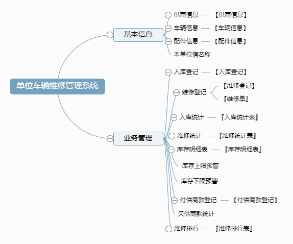 单位车辆维修管理系统功能框架图