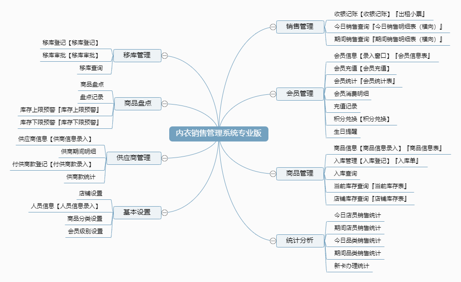 内衣销售管理系统专业版功能框架图