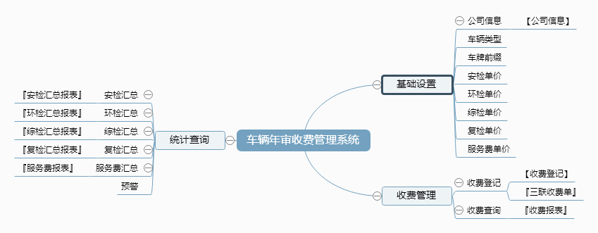 车辆年审收费管理系统功能框架图