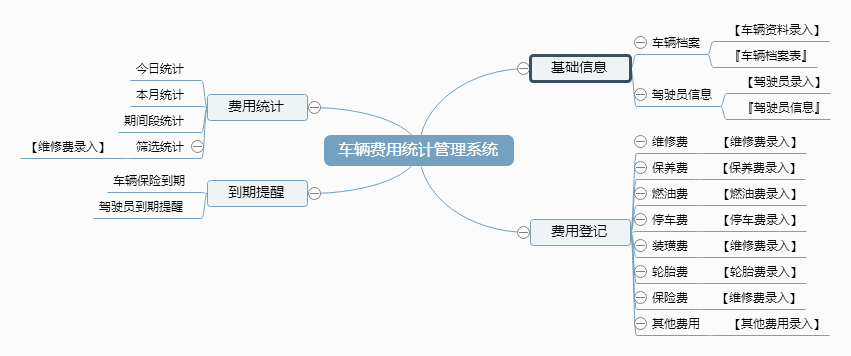 车辆费用统计管理系统功能框架图