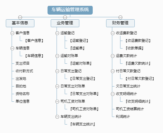 车辆运输管理系统功能框架图