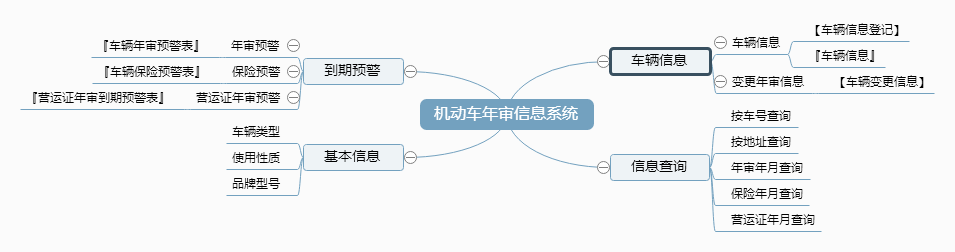 机动车年审信息系统功能框架图