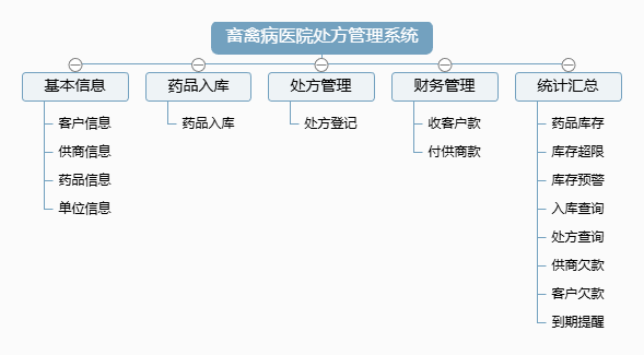 畜禽病医院处方管理系统 畜禽病医院处方管理系统功能框架图