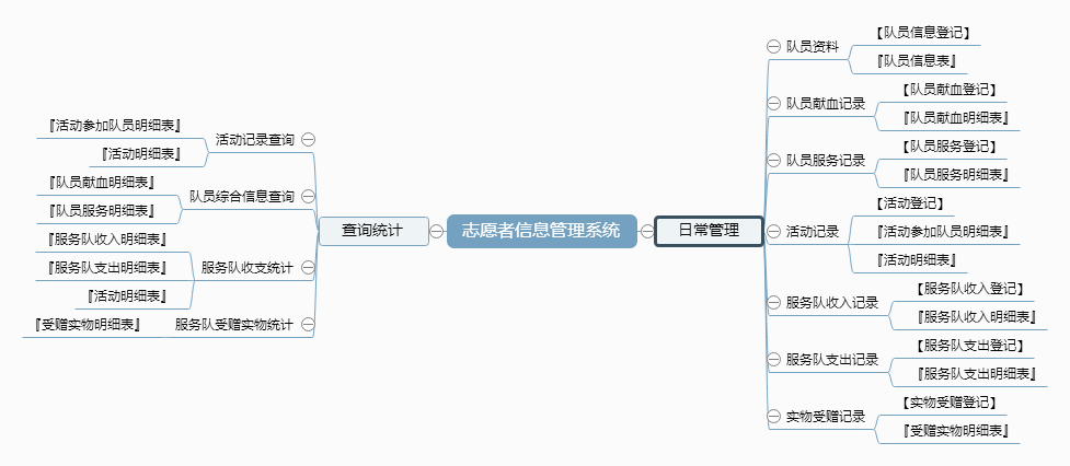 志愿者信息管理系统功能框架图