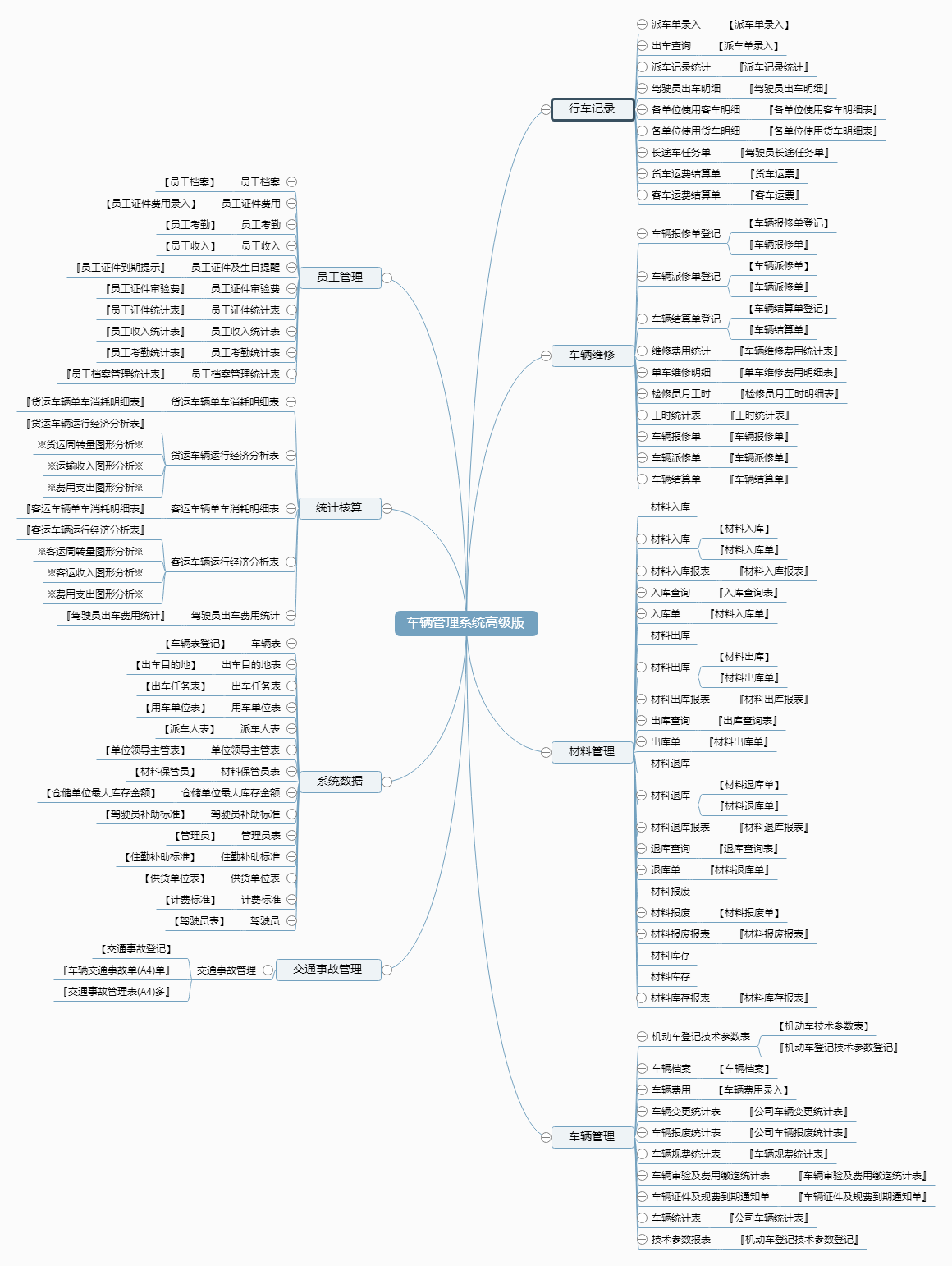 车辆管理系统高级版功能框架图