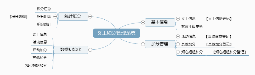 义工积分管理系统功能框架图