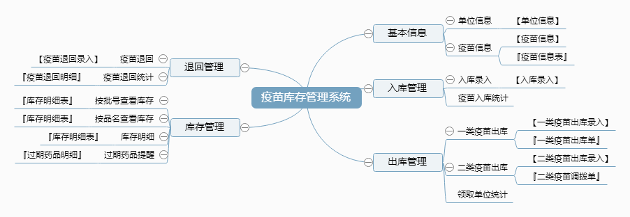 疫苗库存管理系统功能框架图