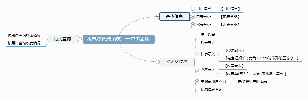 水电费管理系统－一户多表版功能框架图