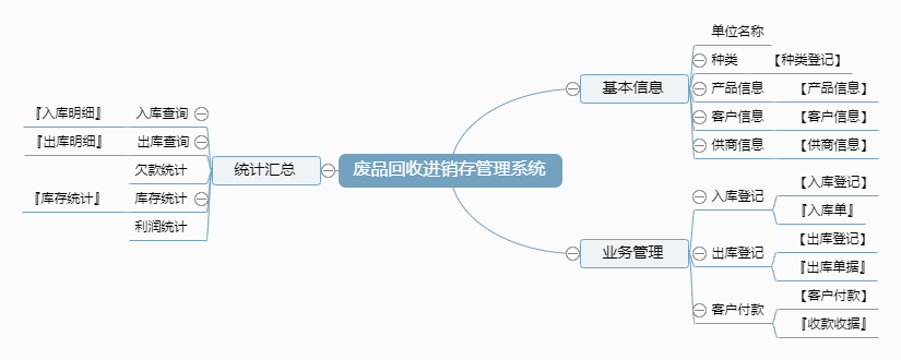 废品回收进销存管理系统功能框架图