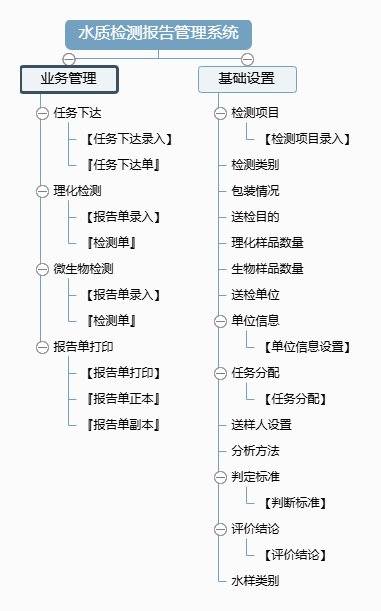 水质检测报告管理系统功能框架图