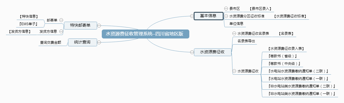 水资源费征收管理系统--四川省地区版功能框架图