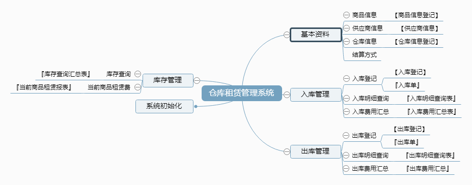 仓库租赁管理系统功能框架图