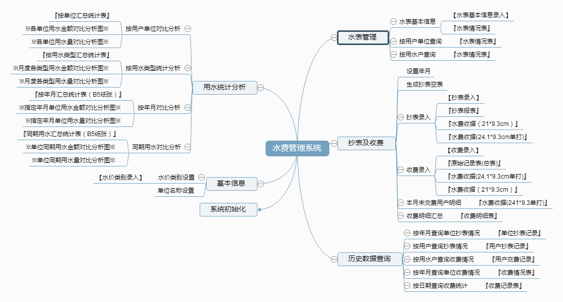 水费管理系统功能框架图