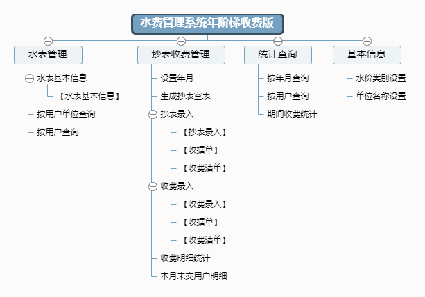 水费管理系统年阶梯收费版功能框架图