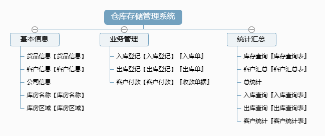 仓库存储管理系统功能框架图