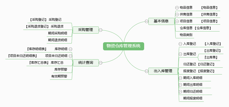 物资仓库管理系统 物资仓库管理系统功能框架图