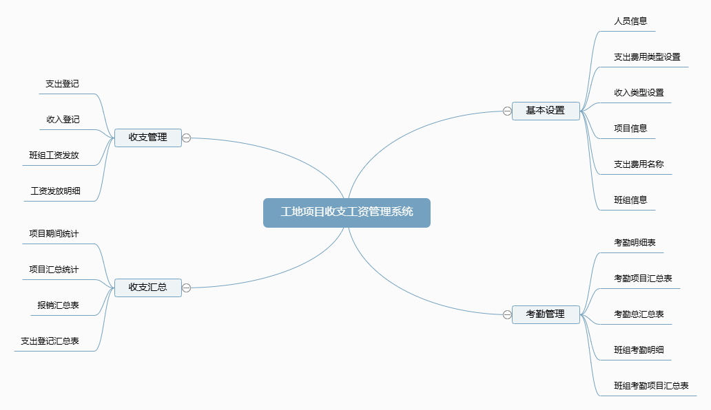 工地项目收支工资管理系统功能框架图
