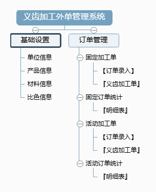 义齿加工外单管理系统 义齿加工外单管理系统功能框架图