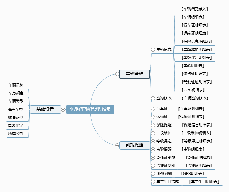 运输车辆管理系统功能框架图