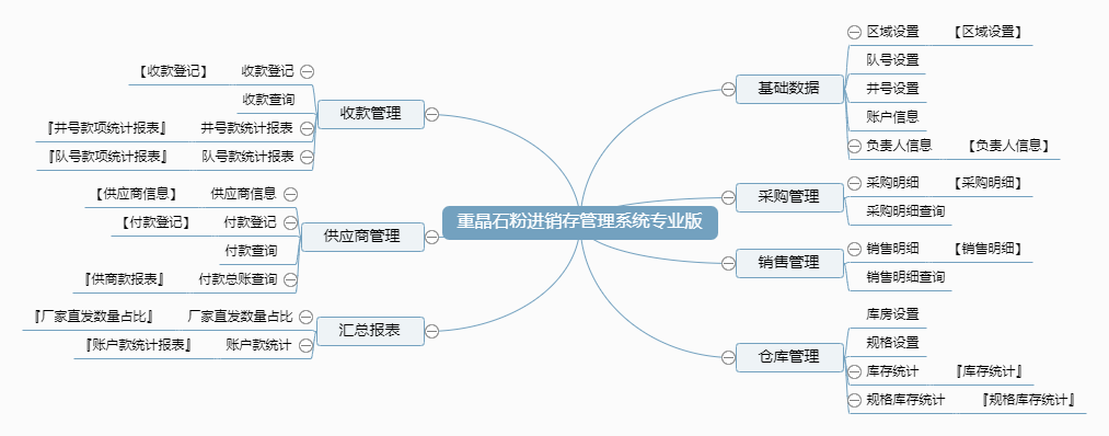 重晶石粉进销存管理系统专业版功能框架图