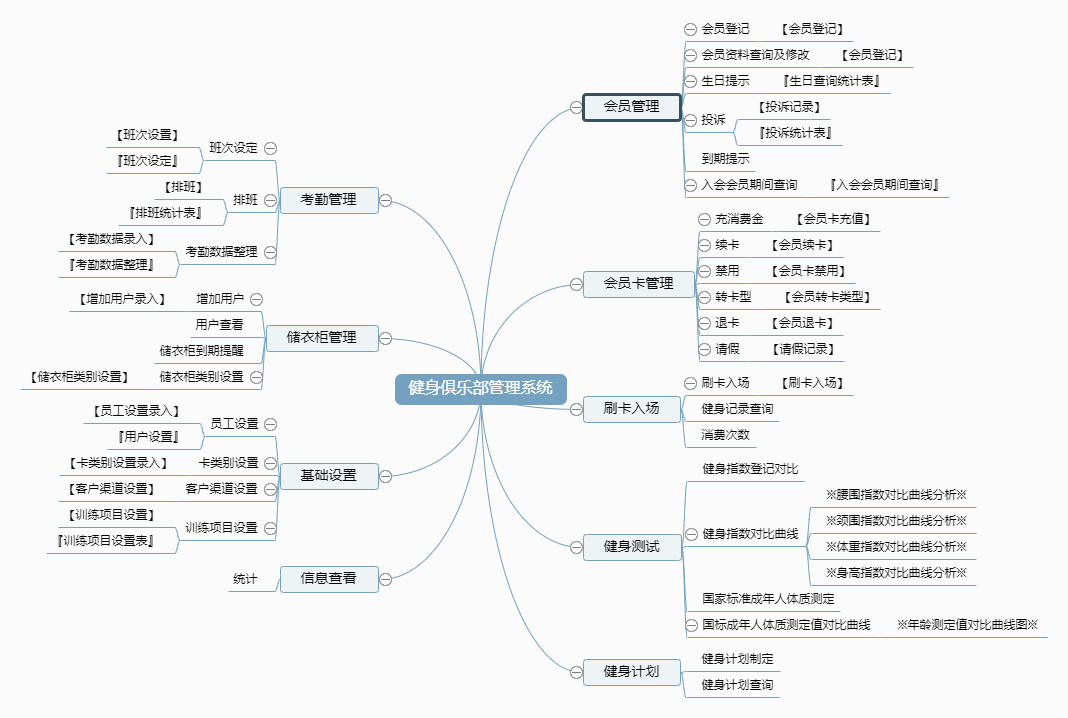 健身俱乐部管理系统功能框架图