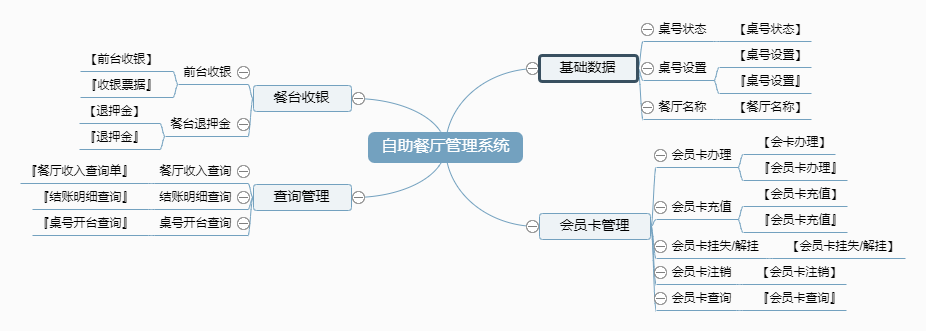 自助餐厅管理系统功能框架图