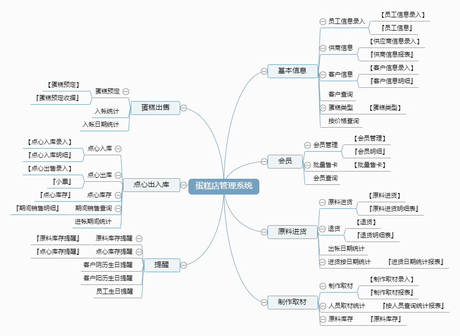 蛋糕店管理系统功能框架图