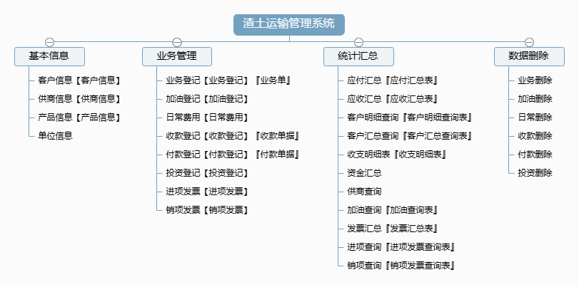 渣土运输管理系统功能框架图